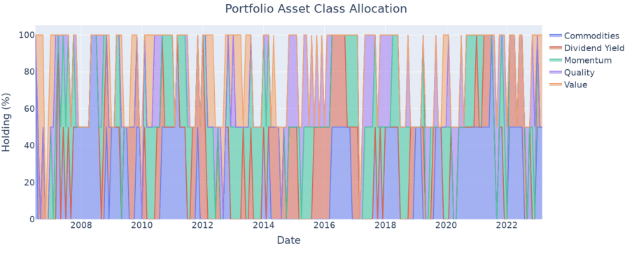 the top 5 asset classes held across the backtest period