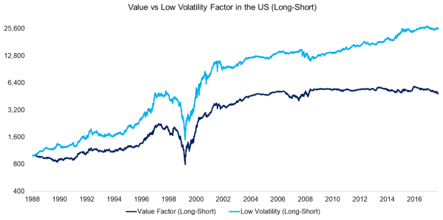Performance of the low-volatility factor compared to the value factor.